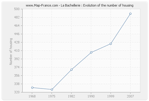 La Bachellerie : Evolution of the number of housing